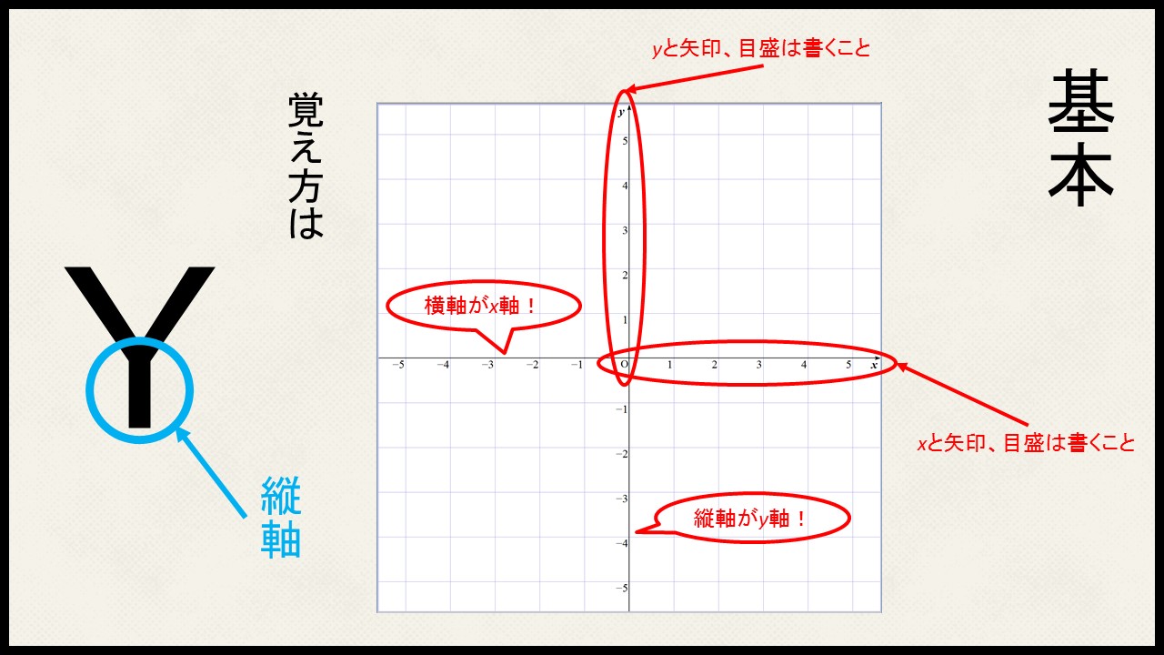 座標平面とは