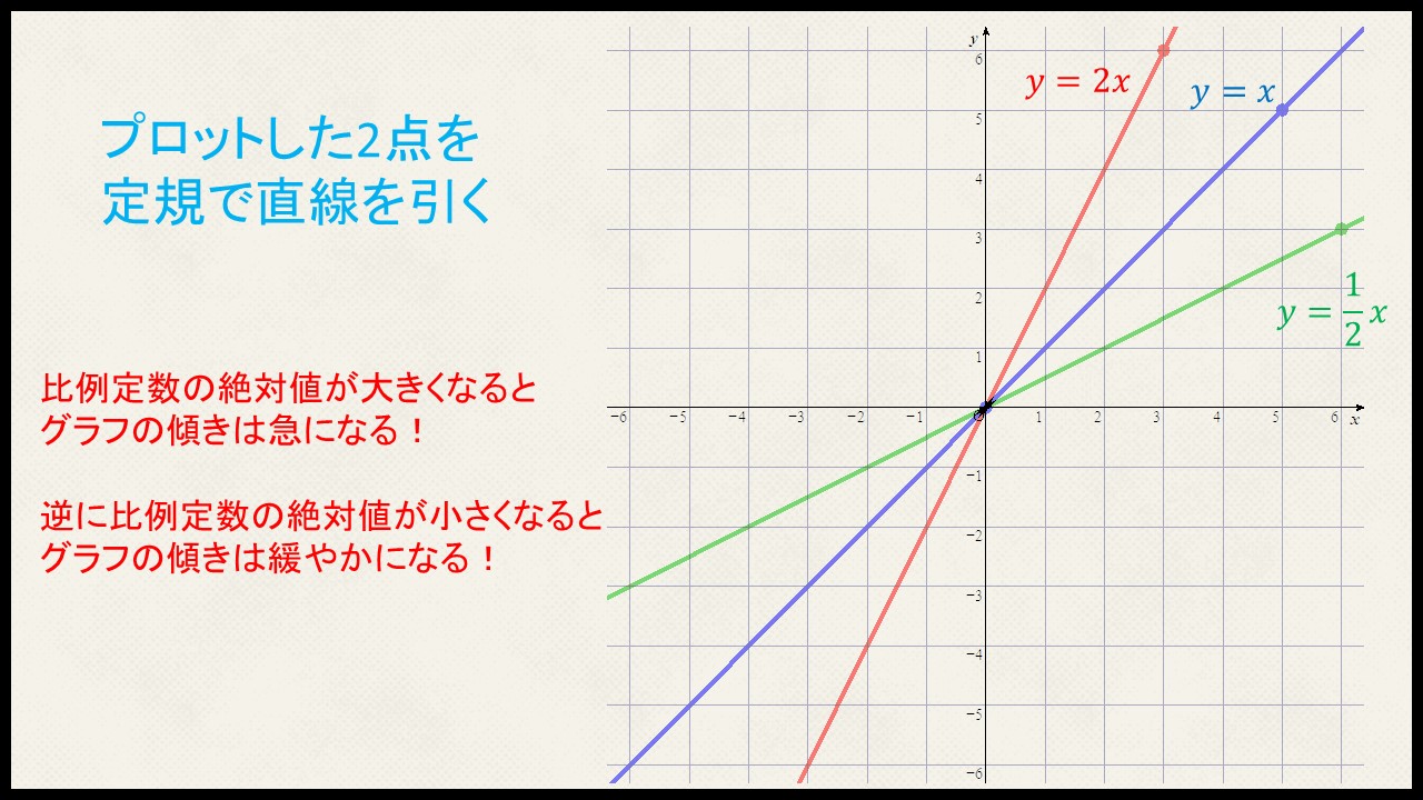 比例のグラフ その２