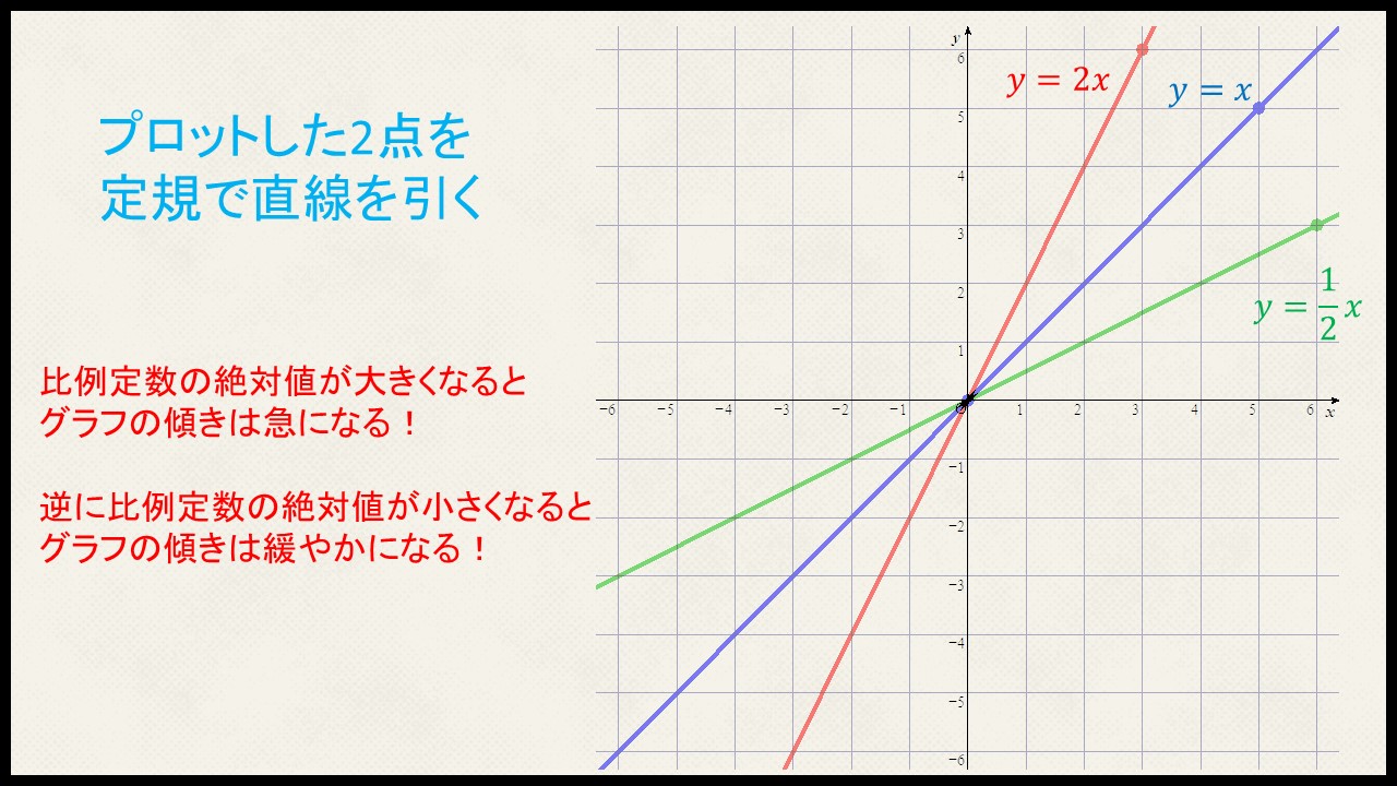 グラフの書き方（直線）